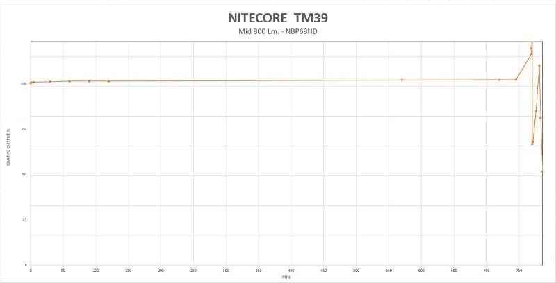 Nitecore TM39